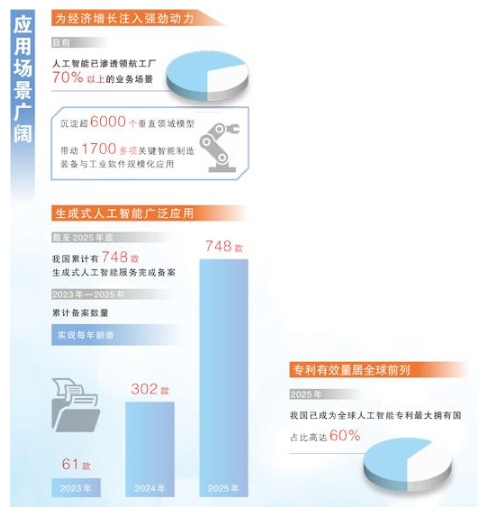 我国生成式人工智能用户超六亿人 成为全球人工智能专利最大拥有国