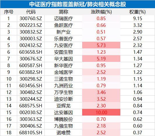 怎样给新闻号投稿赚钱呢-又阳了？新冠概念突然爆发，医疗ETF（512170）盘中摸高1.35%！CXO多股不振 骨科医械龙头遭遇“黑天鹅”