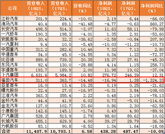 A股汽车公司前三季度业绩 来源Wind