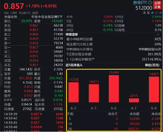 【ETF操盘提示】流动性释放+高层定调,大金融重回C位,资金继续坚定看多,券商ETF(512000)连续8日大幅吸金!