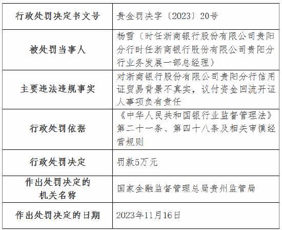 因违规发放房地产贷款等多项违法违规行为，浙商银行贵阳分行被罚160万元