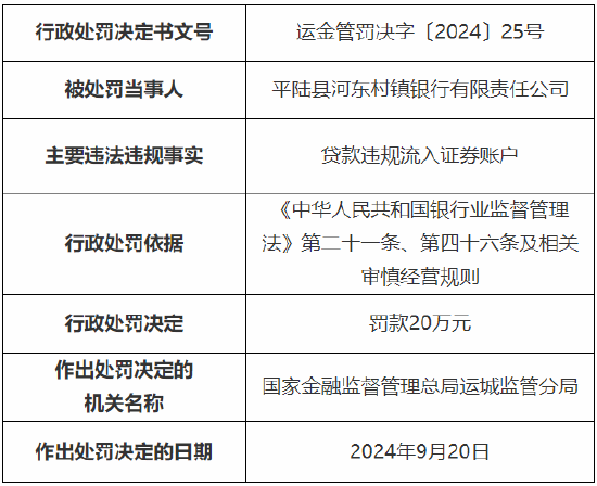 平陆县河东村镇银行被罚20万元：因贷款违规流入证券账户  第1张