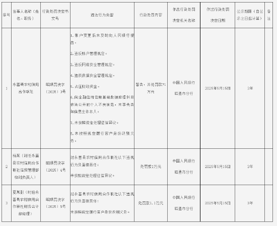 永善县农村信用合作联社被罚71万元:账户变更后未及时向人民银行报告等 第1张 永善县农村信用合作联社被罚71万元:账户变更后未及时向人民银行报告等 第1张