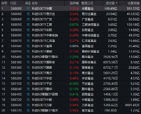 科创50ETF华夏成交额突破100亿，连续2天放量成交