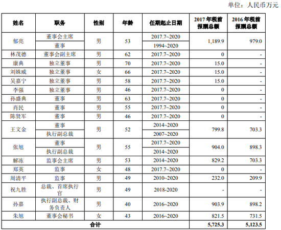 万科郁亮真实背景_郁亮 收入(3)