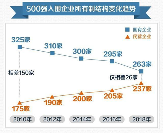 中国企业联合会、中国企业家协会发布的“中国企业500强”名单变化