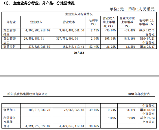 资料来源:秋林集团2018年年报