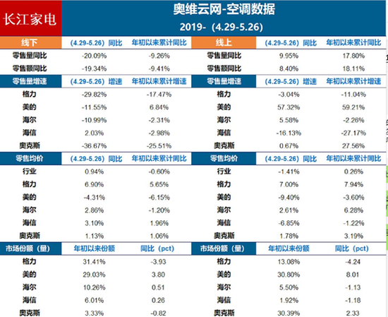 图4:各品牌空调线上线下市场份额对比情况