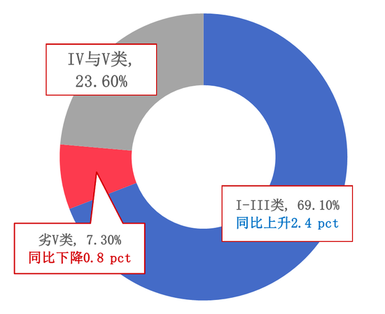 图10：110个重点湖泊水库的水质情况 资料来源：生态环境部，招商银行研究院
