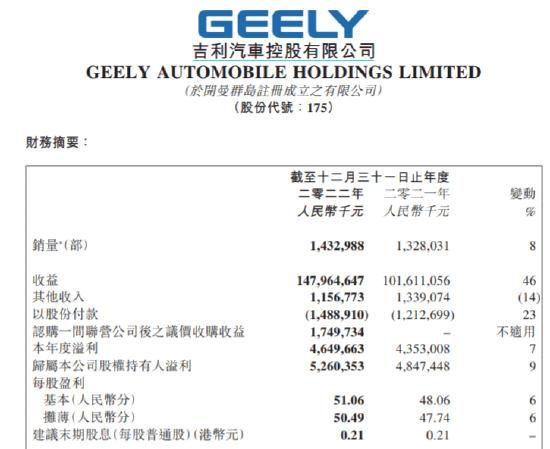 吉利汽车：2022年营业收入1480亿元，净利润52.6亿同比增长8.5%