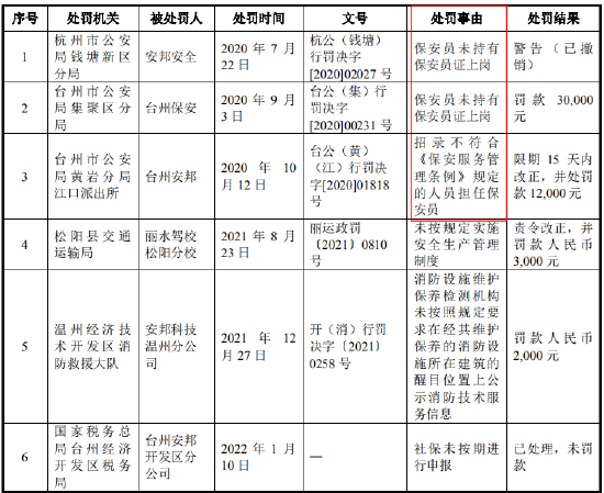 “武装押运第一股”，未颁发专门的武装押运资质证书，主板IPO