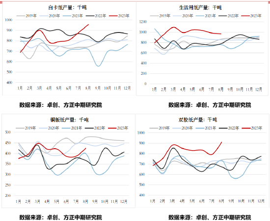 方正中期期货：新产能投放影响未完全体现 纸浆乐观为时尚早