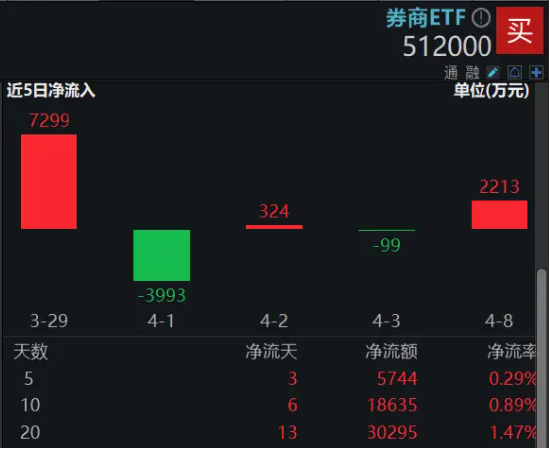 再度失守所有均线，资金逢低布局，券商ETF（512000）单日吸金2213万元！机构：并购主题关注四大方向