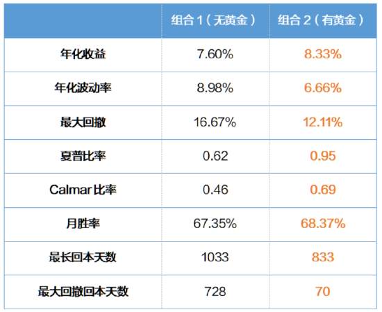 數據來源:wind;數據區間:2017.01.01-2025.03.05 註:A股使用萬得偏股混合型基金指數;中長債使用萬得中長期純債型基金指數;美股使用標普500指數;黃金使用SGE黃金9999,曆史數據僅供參考,不代表未來表現