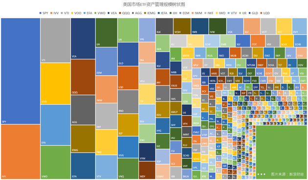虽然产品数量众多，但美国市场的ETF资产管理规模（AUM）集中度高，AUM排名前100（约前0.5%）的ETF合计约占行业总资产管理规模的75%，排名前30（约前1.5%）的ETF合计约占总AUM的50%。注：数据截至2018年1月30日（图片来源：新浪财经《线索Clues》）