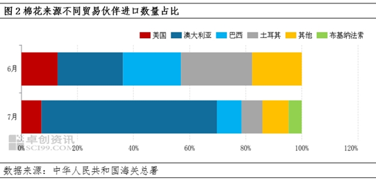 卓创资讯:7月份棉花进口量环比增加 澳棉占比提升 第3张 卓创资讯:7月份棉花进口量环比增加 澳棉占比提升 第3张