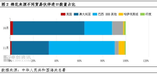 棉花进口量增加，港口库存回升