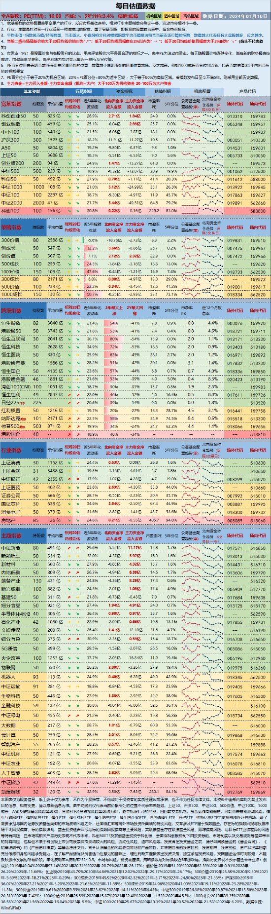 指数估值日报：中证新能源、内地低碳、中证旅游等指数站上20日均线