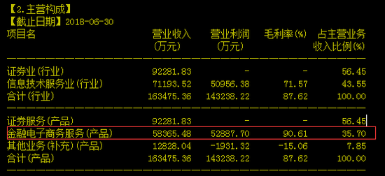 东方财富半年报主营业务收入情况 来源：通达信