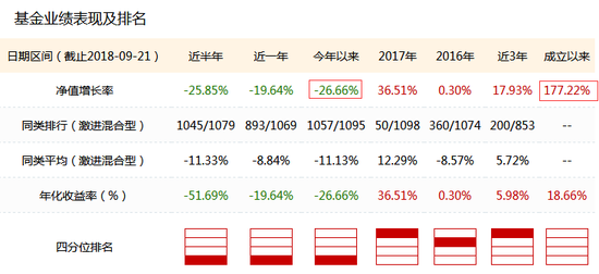 <a href='http://www.fishea.cn/mall/'  target='_blank'>数据</a>来源：新浪<a href='http://www.fishea.cn/mall/'  target='_blank'>基金</a><a href='http://www.fishea.cn/mall/'  target='_blank'>数据</a>库  截止日期：2018年9月21日