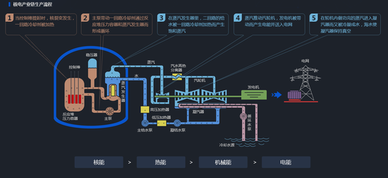 核电产业链 图片来源于同花顺