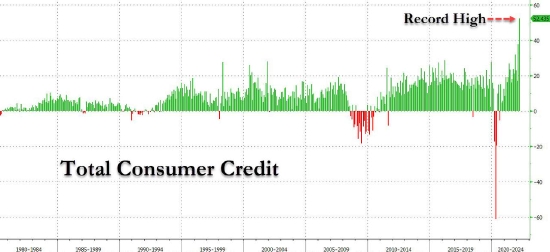 消费者在衰退前刷爆了信用卡？美国3月消费信贷猛增524.35亿美元