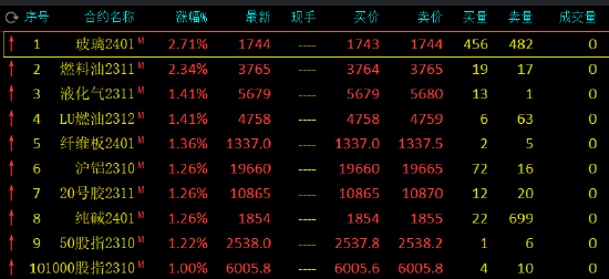 午评:玻璃、燃料油涨超2%