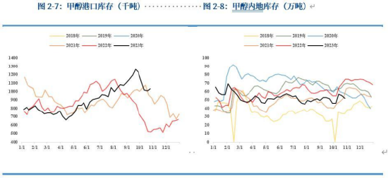 【秋季策略报告回顾与展望】甲醇尿素：小异而大同