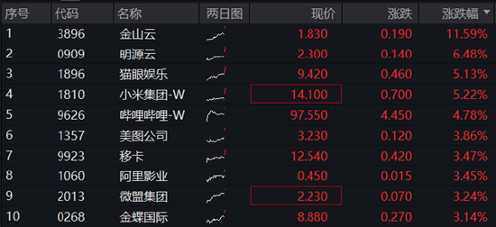 南向资金连续18日净买入！港股互联网ETF（513770）续涨2%，机构：关注港股反弹机会