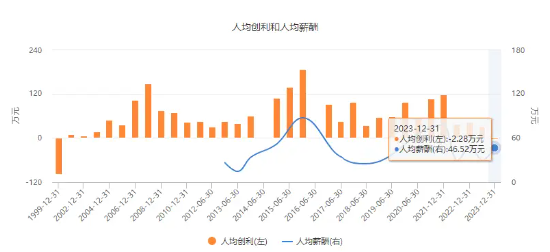 海通证券投行业务发展与监管罚单齐飞 2023年人均薪酬超46万元 8位高管年薪超百万