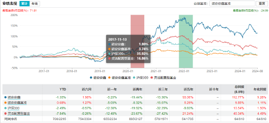 诺安安鑫混合业绩表现 截止日期:2024年8月16日