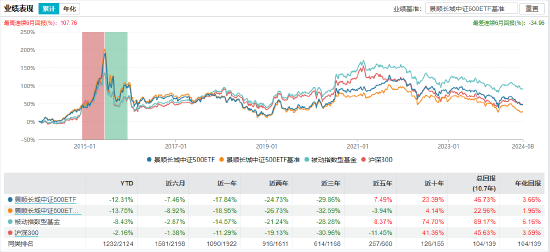 景顺长城中证500ETF业绩表现 截止日期:2024-08-19