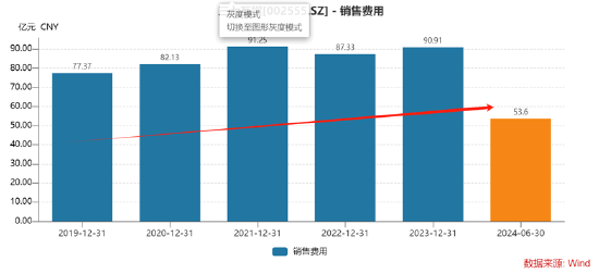 谁是买量王？三七互娱耗资50亿增量不增效 成长性与财务真实性有没有雷区|A股游戏  第3张