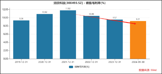 润欣科技三连板是真龙还是杂毛？警惕东财股吧"吹票噪音" 毛利率持续下滑竞争力是否强  第5张