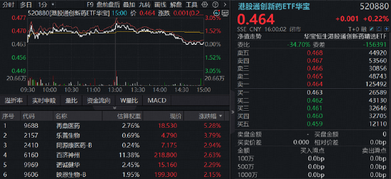 吃药行情继续上演!甘李药业涨停,百济神州6连阳!华宝基金港股通医疗ETF、港股通创新药ETF逆市三连涨!