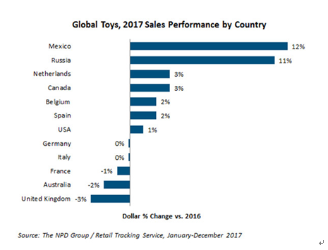 　（NPD集团2017年12国玩具行业销售增长统计）