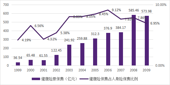 数据来源:《中国保险年鉴——1999-2009年》