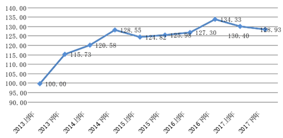 图4  2013年H1-2017年H2北京PE指数退出指标时间序列图