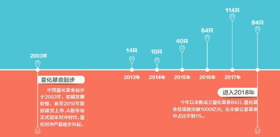 量化基金规模破千亿 长线资金成催化剂