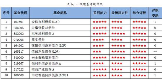 数据来源：济安金信基金评价中心 数据截止日期： 2018年6月30日