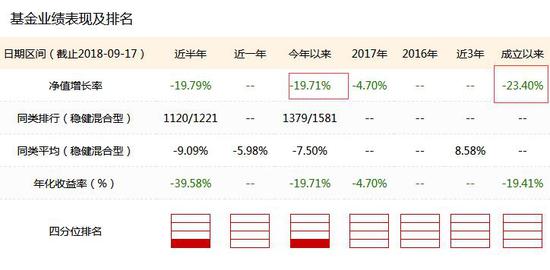 数据来源：新浪基金数据库  截止日期：2018年9月17日