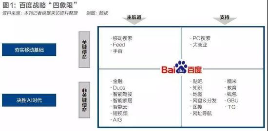 （百度的四个象限，本图来源《财经》杂志）