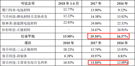 容百科技三核心两外籍一绿卡 研发费毛利率低