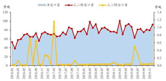 方正中期:主港持续累库 乙二醇再探新低