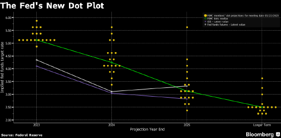 美联储升息25基点 点阵图预示年内还要上调利率