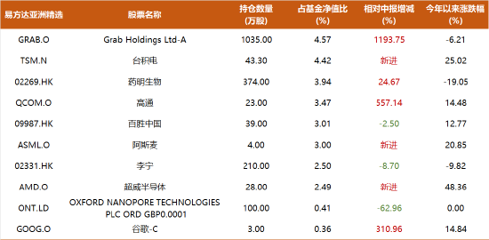 易方达三剑客1800亿完整持仓：张坤腰部股有大动作，陈皓大加仓，煤炭、啤酒股继续受青睐