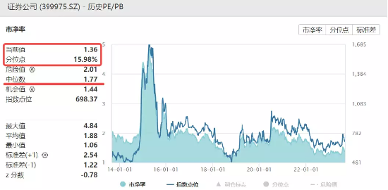 券商继续探底,买点或现?券商ETF(512000)盘中溢价高企