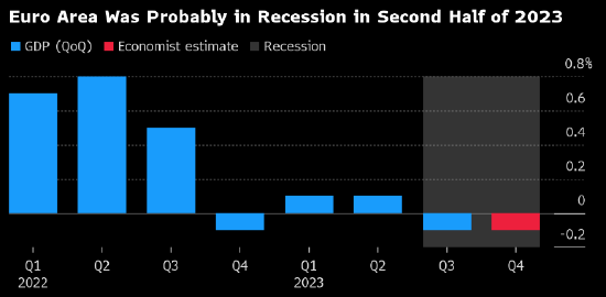 欧元区经济料温和衰退 但通胀回落速度可能缓慢