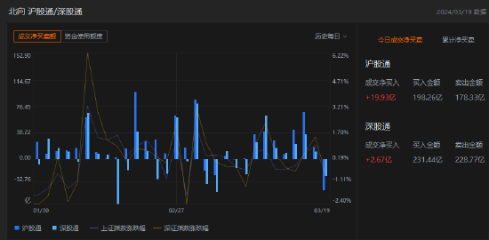 午评：北向资金净买入22.6亿元 沪股通净买入19.93亿元