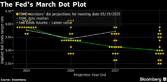 美联储点阵图：预估中值显示今年将总计降息50个基点